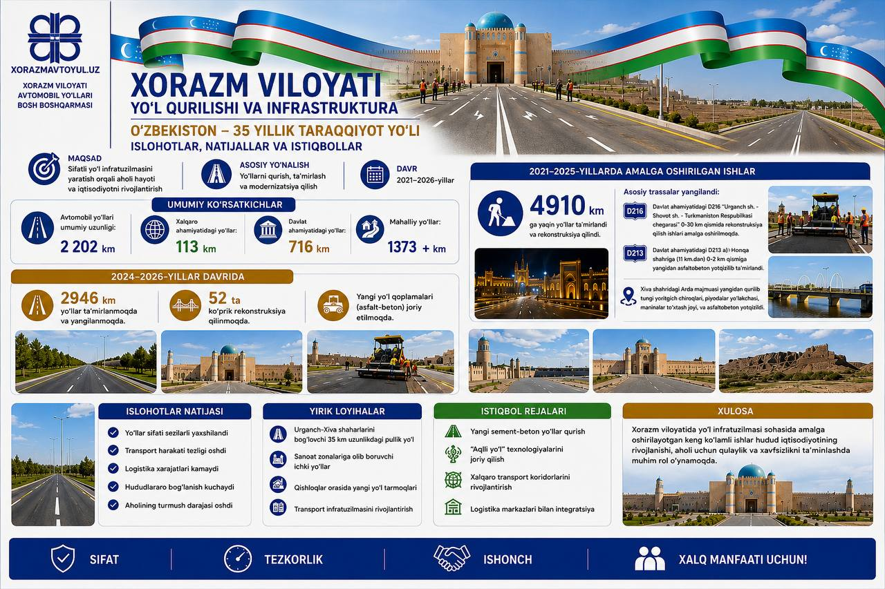 Xorazm viloyatida yo‘l qurilishi va infratuzilmani rivojlantirish borasida keng ko‘lamli ishlar amalga oshirilmoqda.